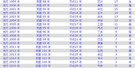 2022屬什麼|十二生肖年份對照表 (西元、民國)